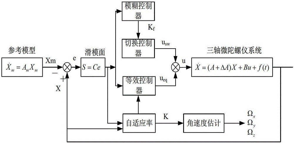 Adaptive Fuzzy Sliding Mode Control Method Based on Angular Velocity Estimation for Micro Gyroscope