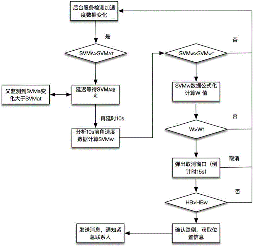 Old people falling monitoring method based on smart mobile phone and wearable device