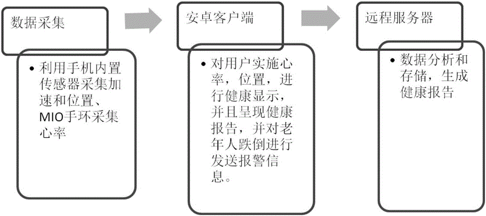 Old people falling monitoring method based on smart mobile phone and wearable device