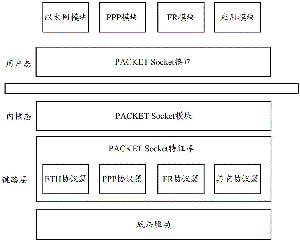 A protocol packet processing method and device