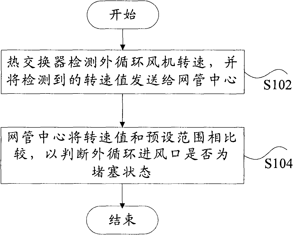 Blocking detection method of external circulation air inlet of heat exchanger and system thereof