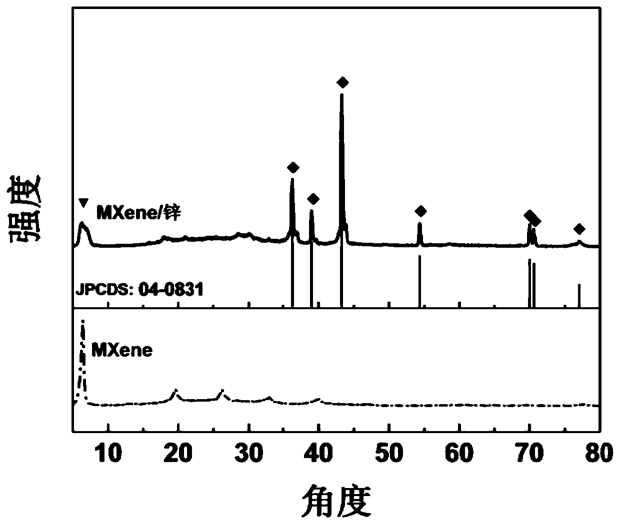 Flexible self-supporting MXene/zinc composite electrode and preparation method and application thereof