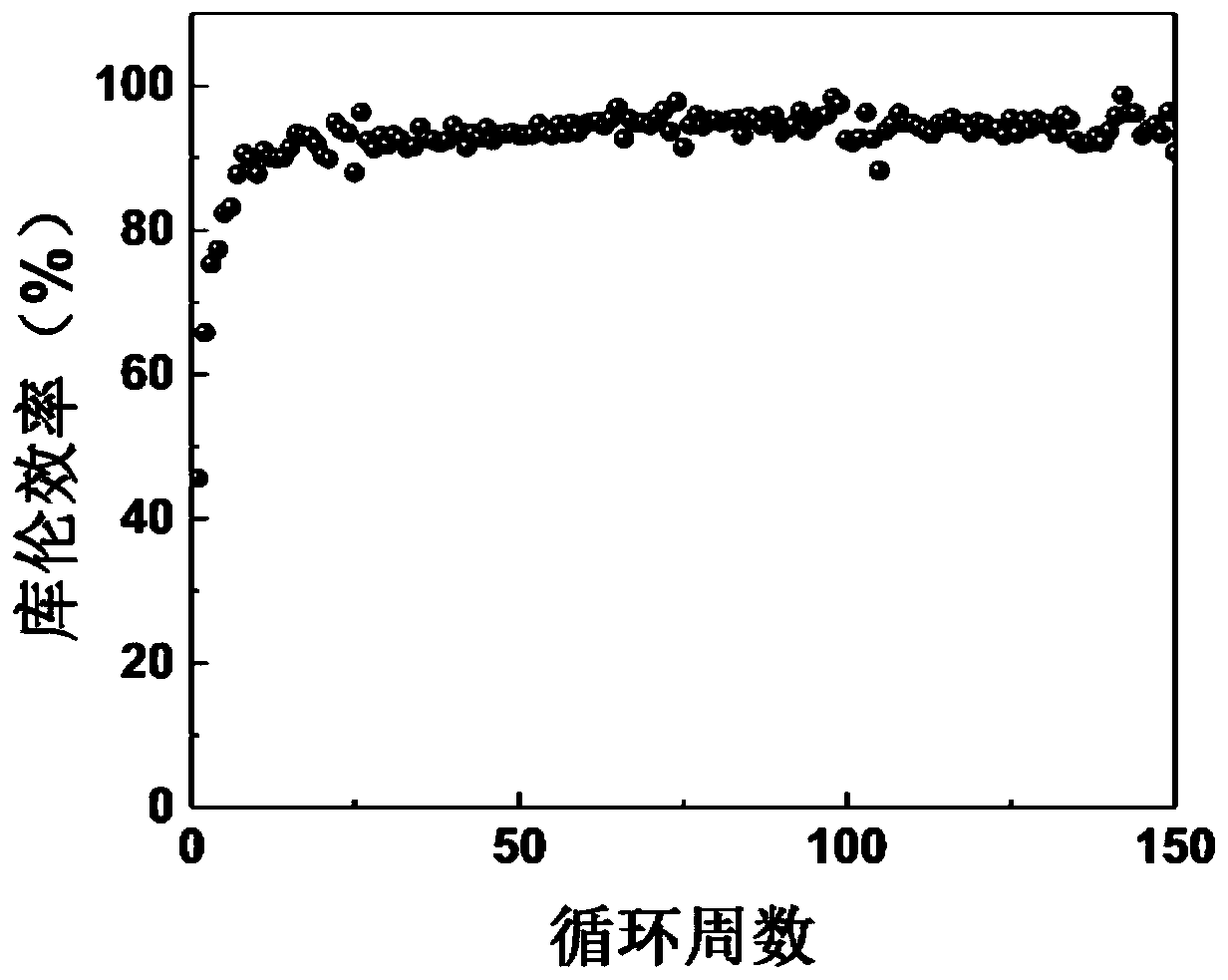 Flexible self-supporting MXene/zinc composite electrode and preparation method and application thereof