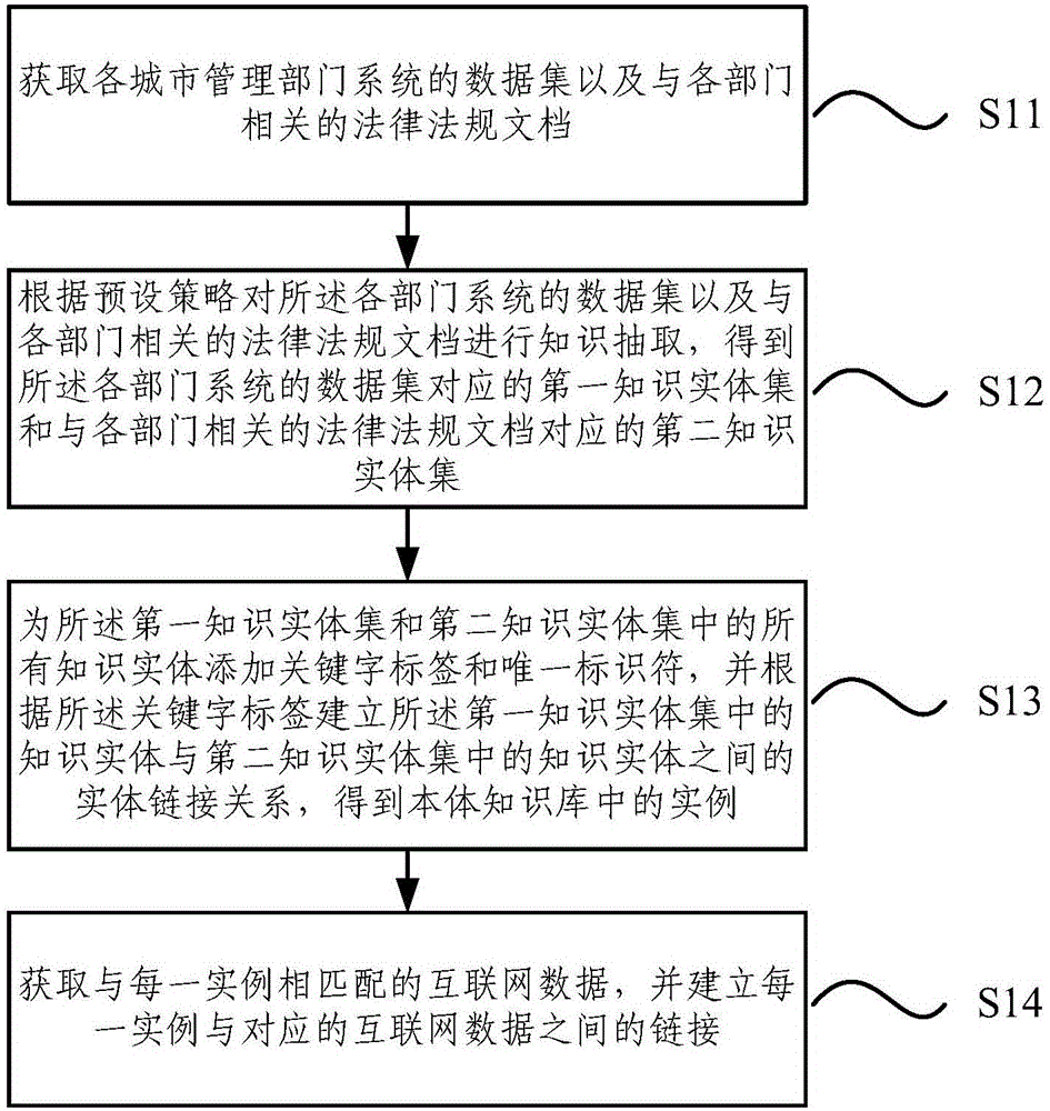 Establishment method and system for city management ontology knowledge base