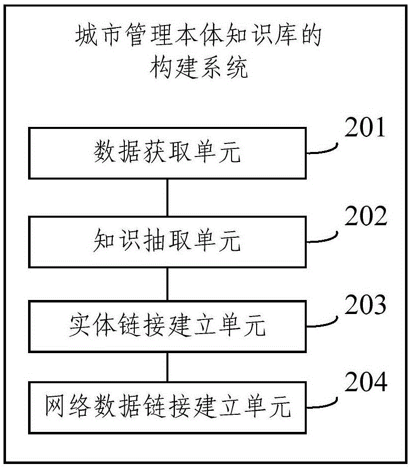 Establishment method and system for city management ontology knowledge base