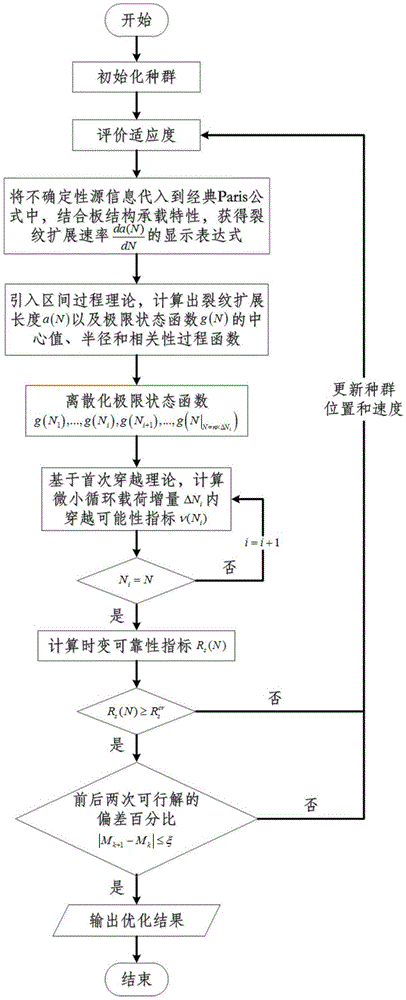 Time-variant reliability design method for rectangular plate structure with initial defects