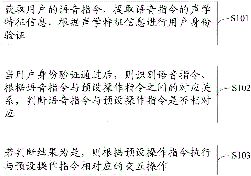 Identity identification and voice interaction operating method and device