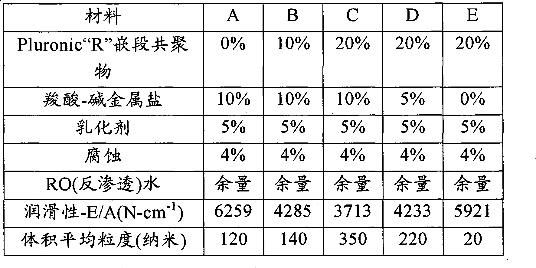 Formulation of a metalworking fluid