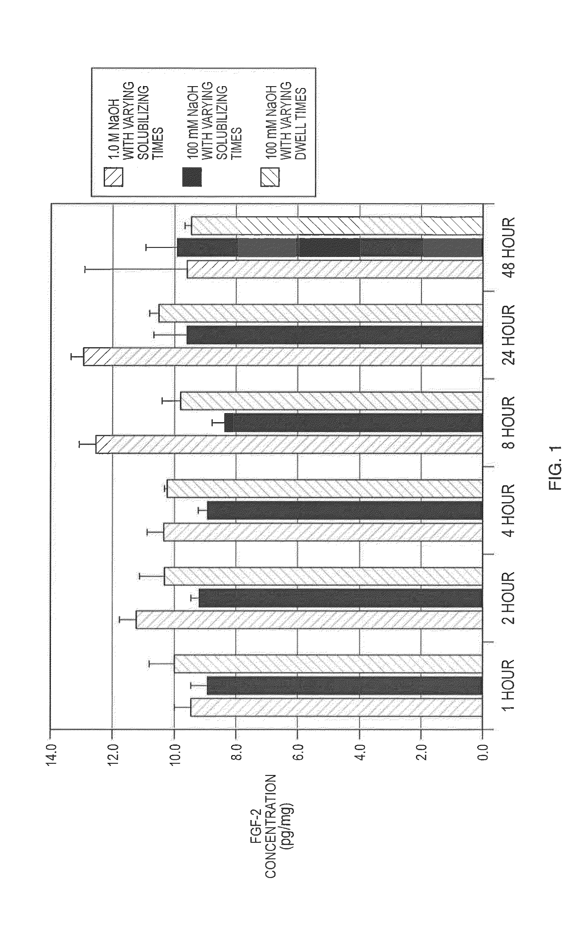 Methods of manufacturing bioactive gels from extracellular matrix material