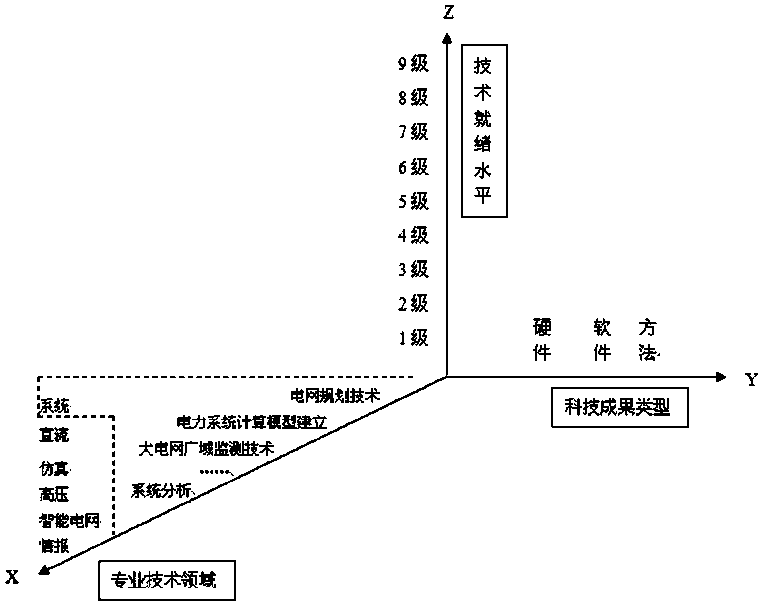 Control method and system of science and technology item