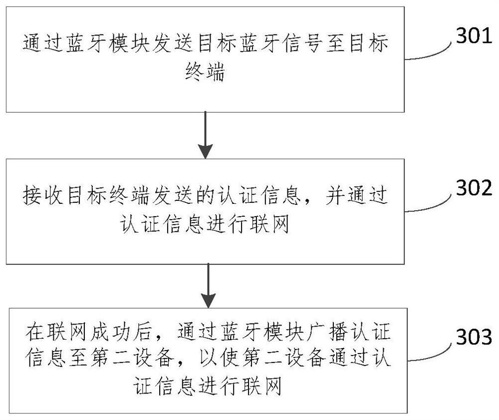 Network distribution method and device of intelligent equipment, electronic equipment and computer readable medium