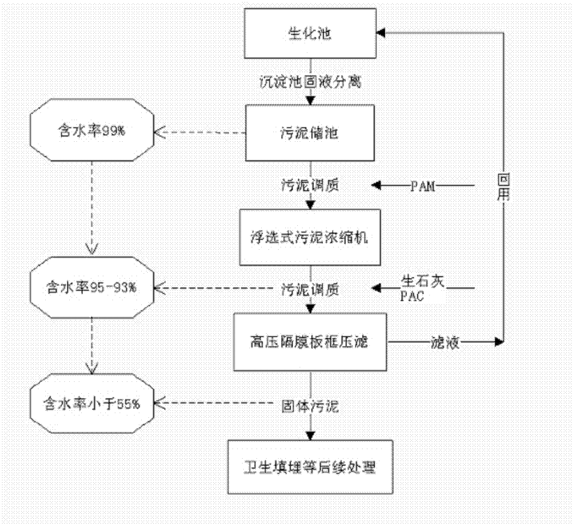 Method for concentrating and dehydrating sludge