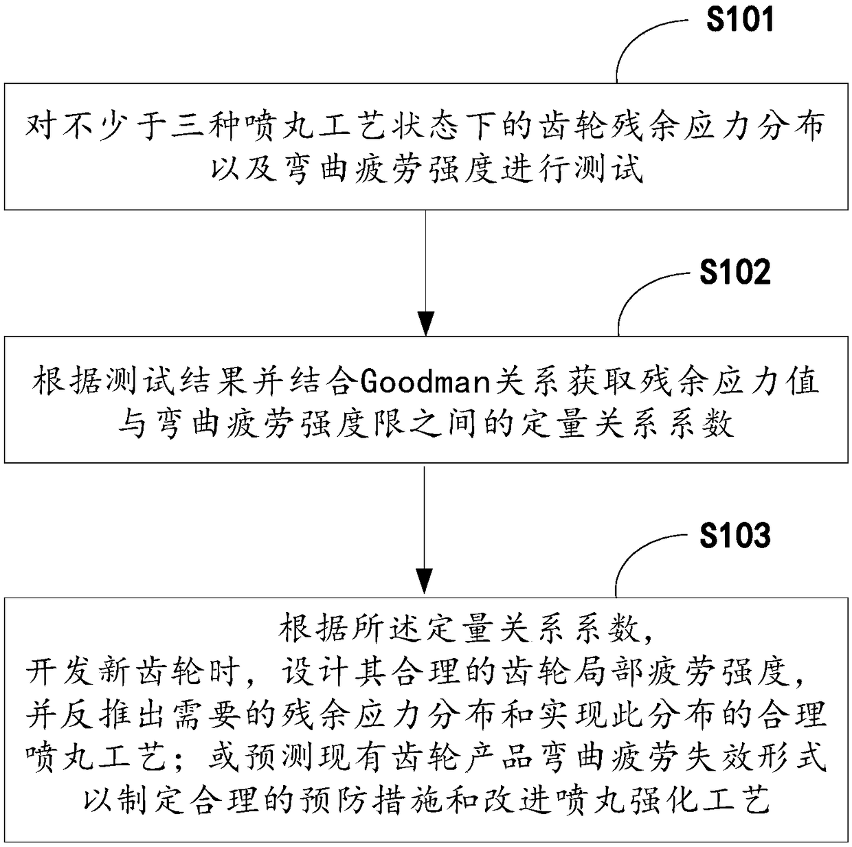 Method for estimating local fatigue strength of gears according to residual stress distribution at gear roots