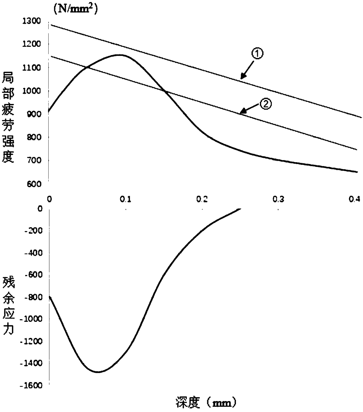 Method for estimating local fatigue strength of gears according to residual stress distribution at gear roots