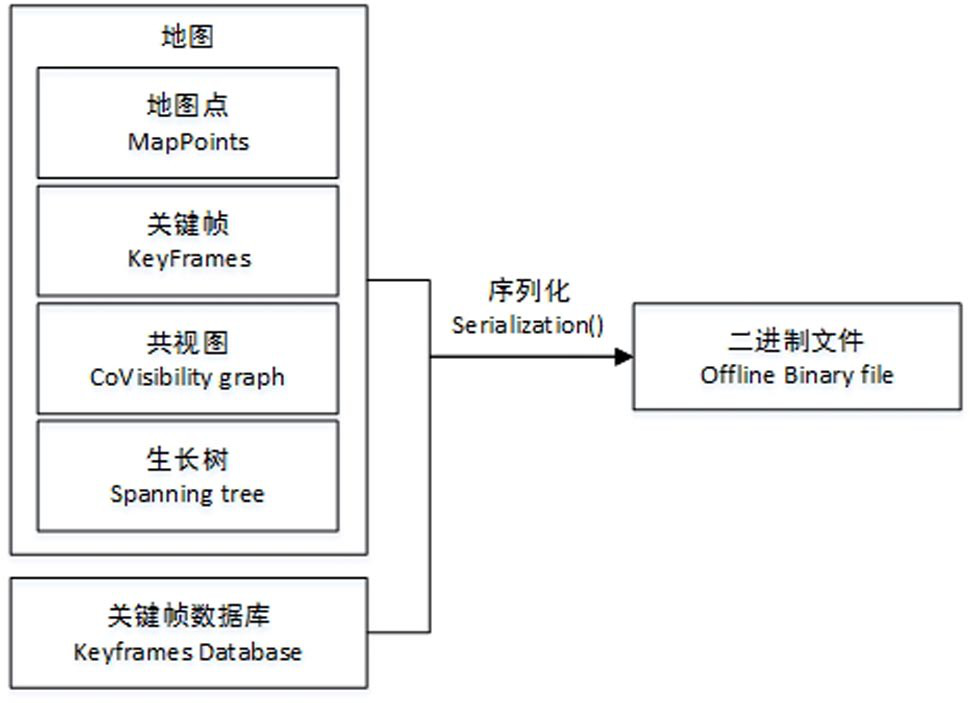 Offline map preservation and real-time relocation method for mobile robot