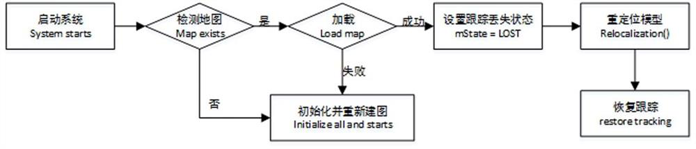 Offline map preservation and real-time relocation method for mobile robot