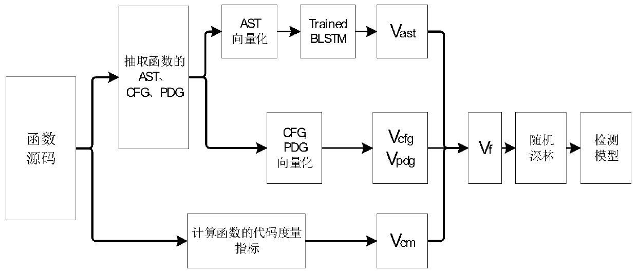 Source code vulnerability detection method based on deep learning