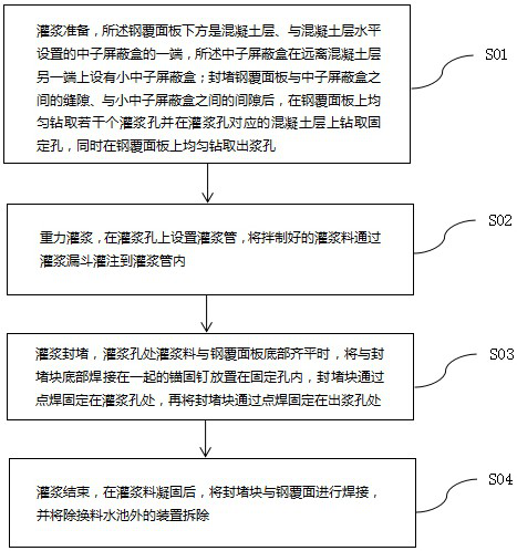 A method for arching treatment of steel cladding panels in refueling pools of nuclear power plants