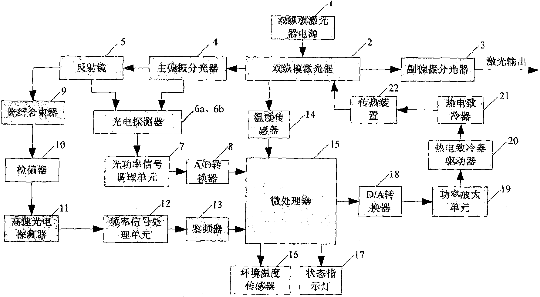 Double-longitudinal-mode laser composite frequency stabilization method and device based on thermoelectric cooler