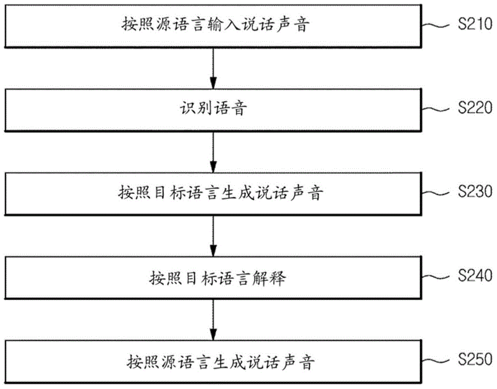 Apparatus and method for automatic interpretation