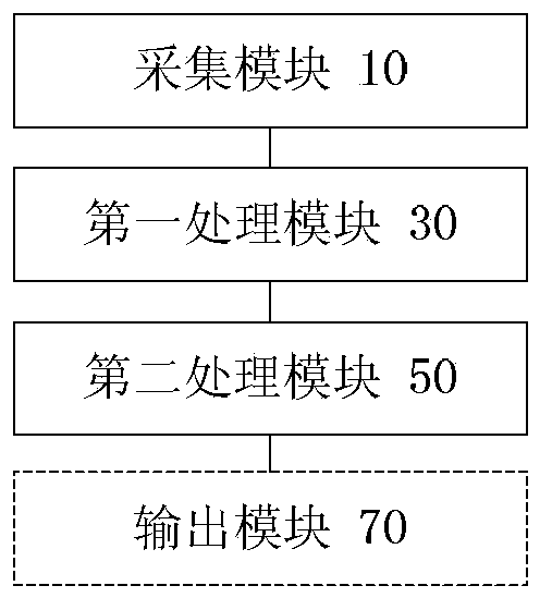 Schedule data processing method and device based on performance resources