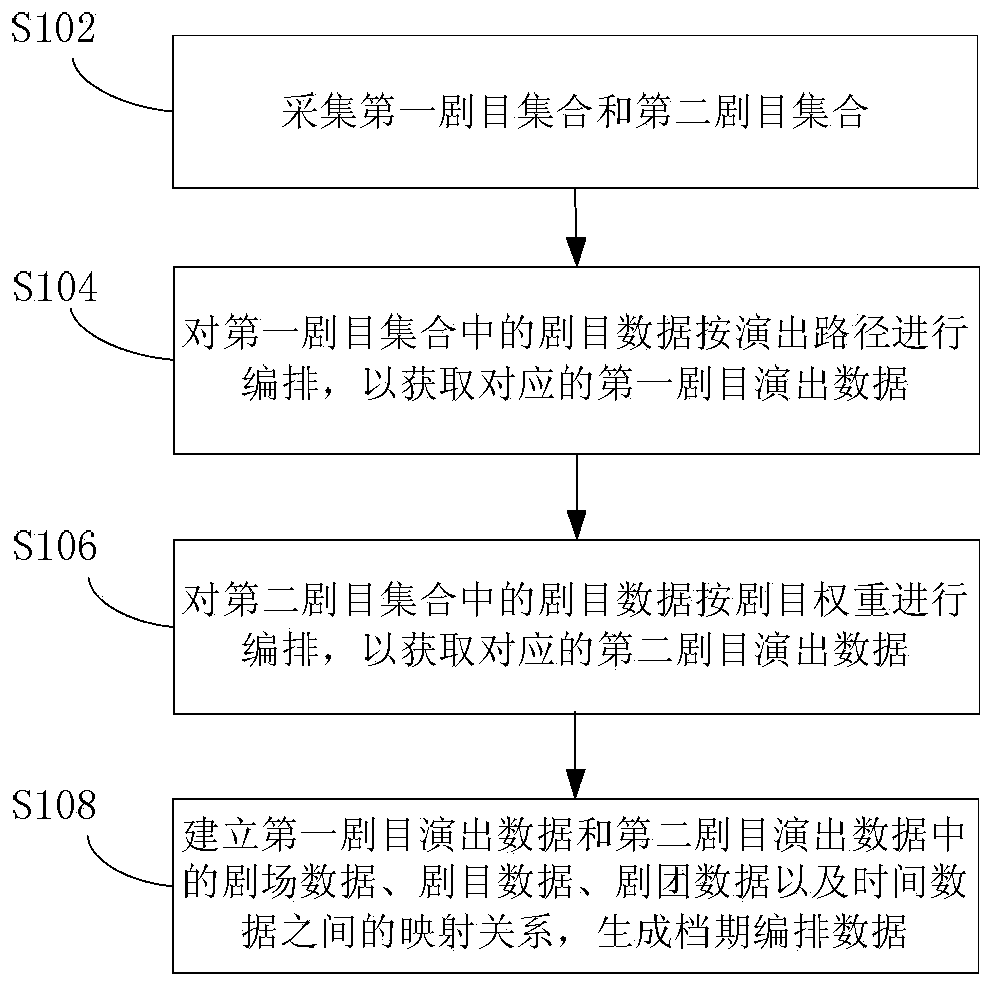 Schedule data processing method and device based on performance resources