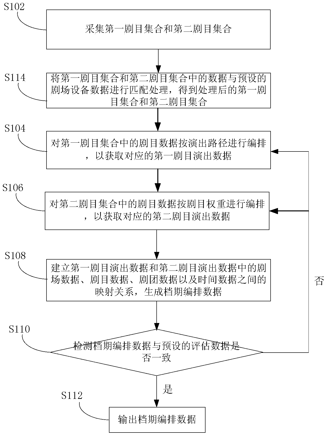 Schedule data processing method and device based on performance resources