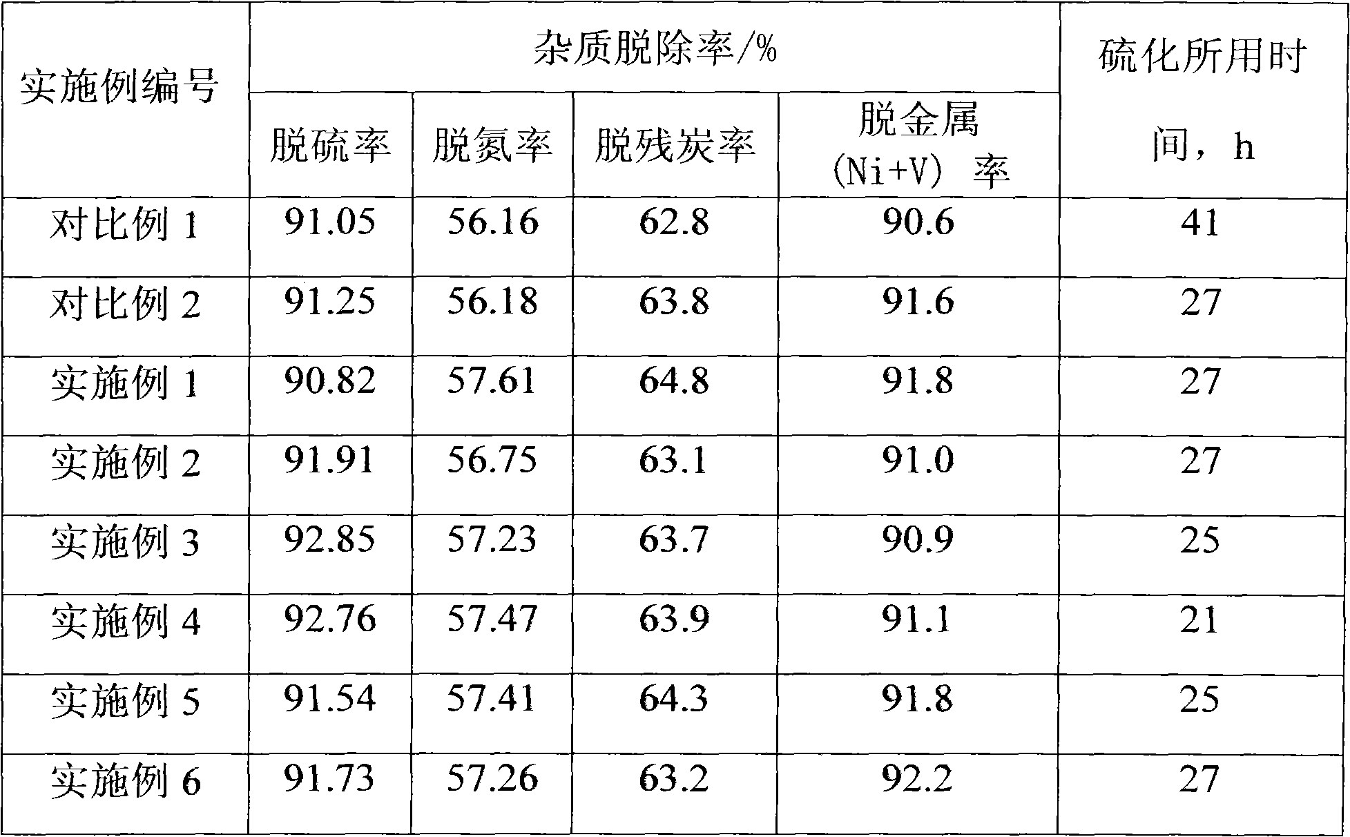 On-stream method of residual oil hydrogenation process