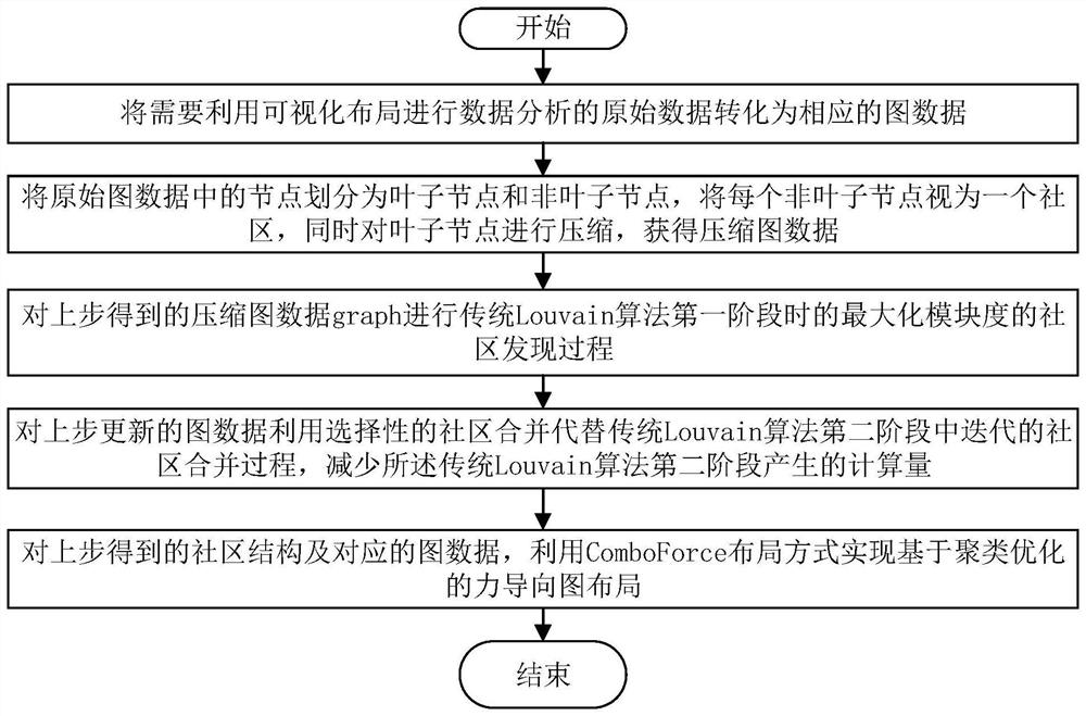 Force-oriented graph layout method based on community discovery and clustering optimization