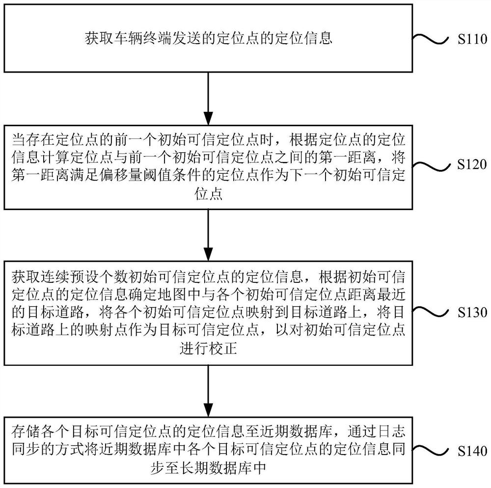 Vehicle correction positioning point management method and device, server and medium