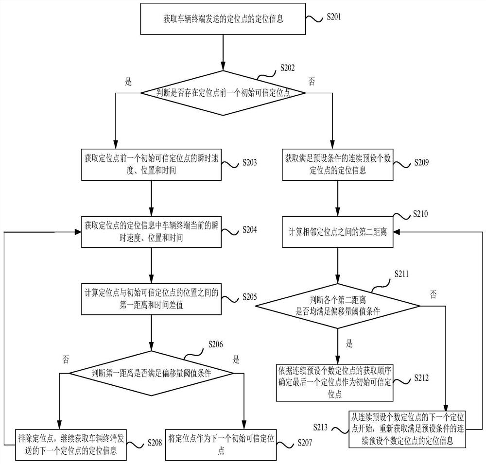 Vehicle correction positioning point management method and device, server and medium