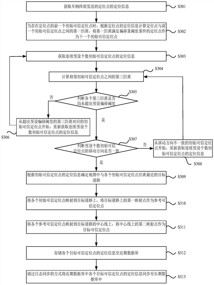 Vehicle correction positioning point management method and device, server and medium