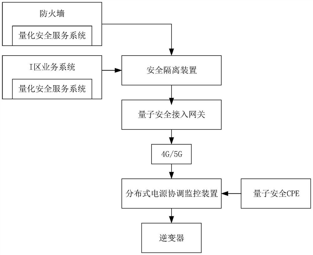 Distributed power supply coordination control method and system based on quantum encryption communication