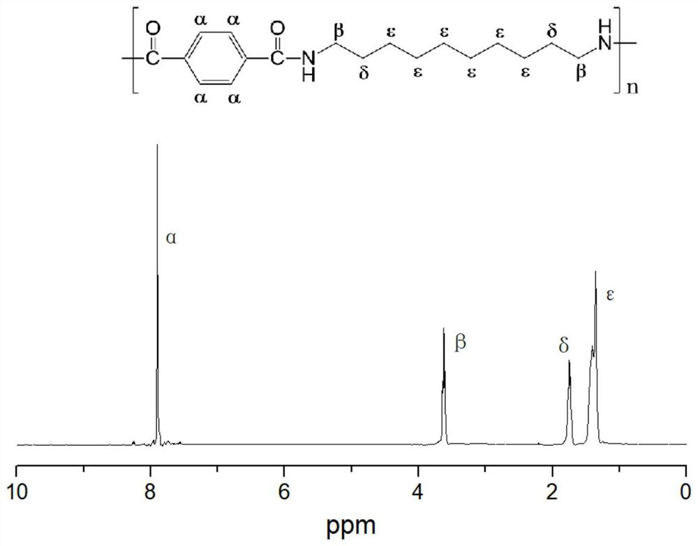 A kind of preparation method of semi-aromatic polyamide