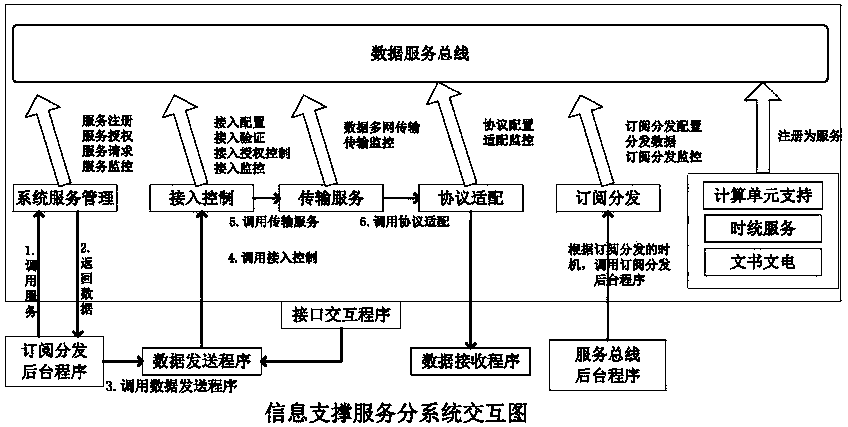 A Heterogeneous Simulation System