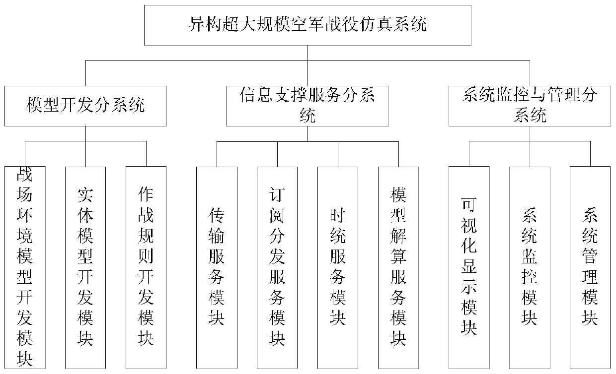 A Heterogeneous Simulation System