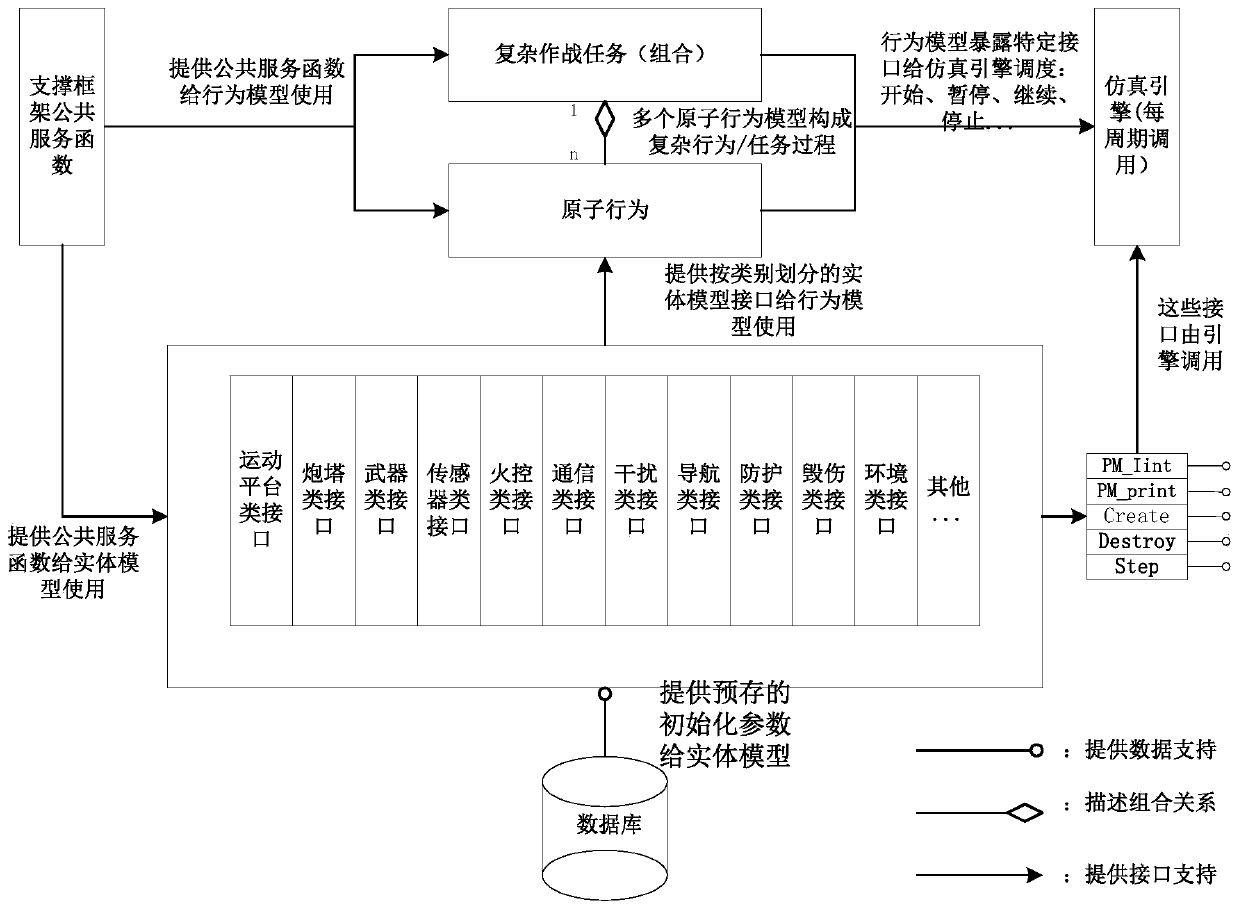 A Heterogeneous Simulation System