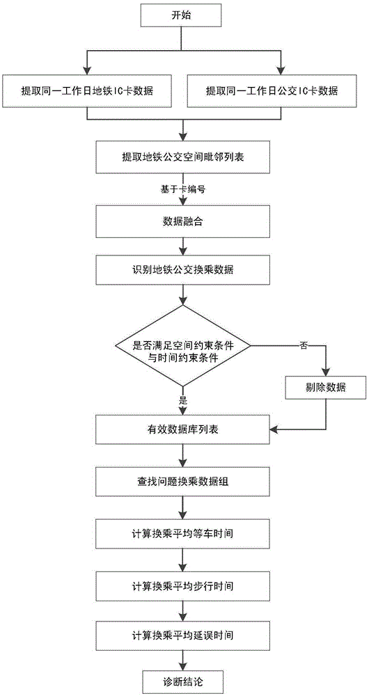 Metro-bus transfer problem automatic diagnosis method based on IC card data