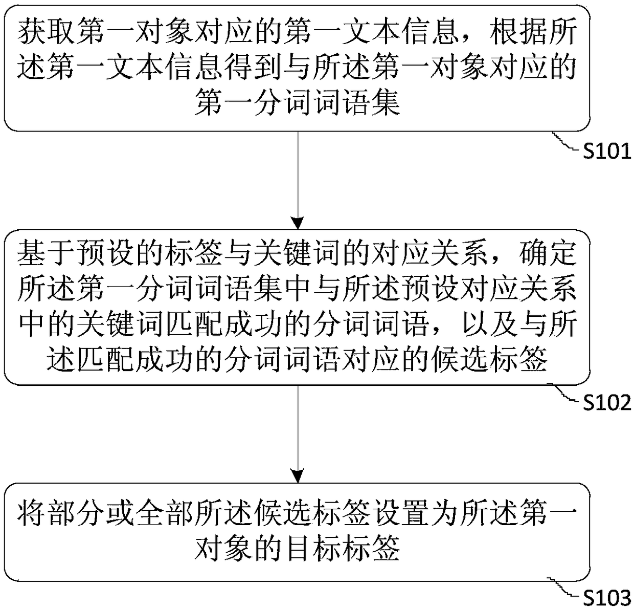 Method and device for determining object tags, method and device for establishing tag index and method and device for searching for objects