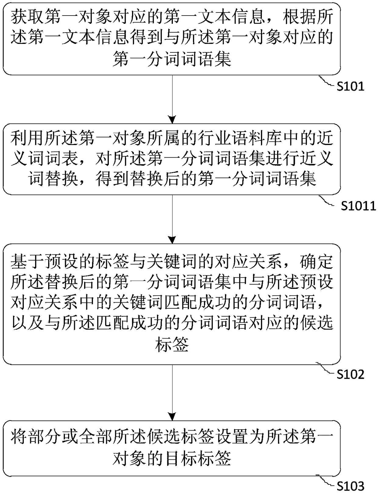 Method and device for determining object tags, method and device for establishing tag index and method and device for searching for objects