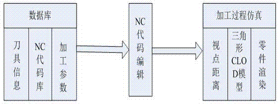 Numerical control machining simulation device based on triangular binary tree model