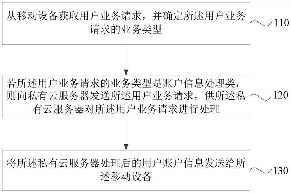 Service mobile processing method and device