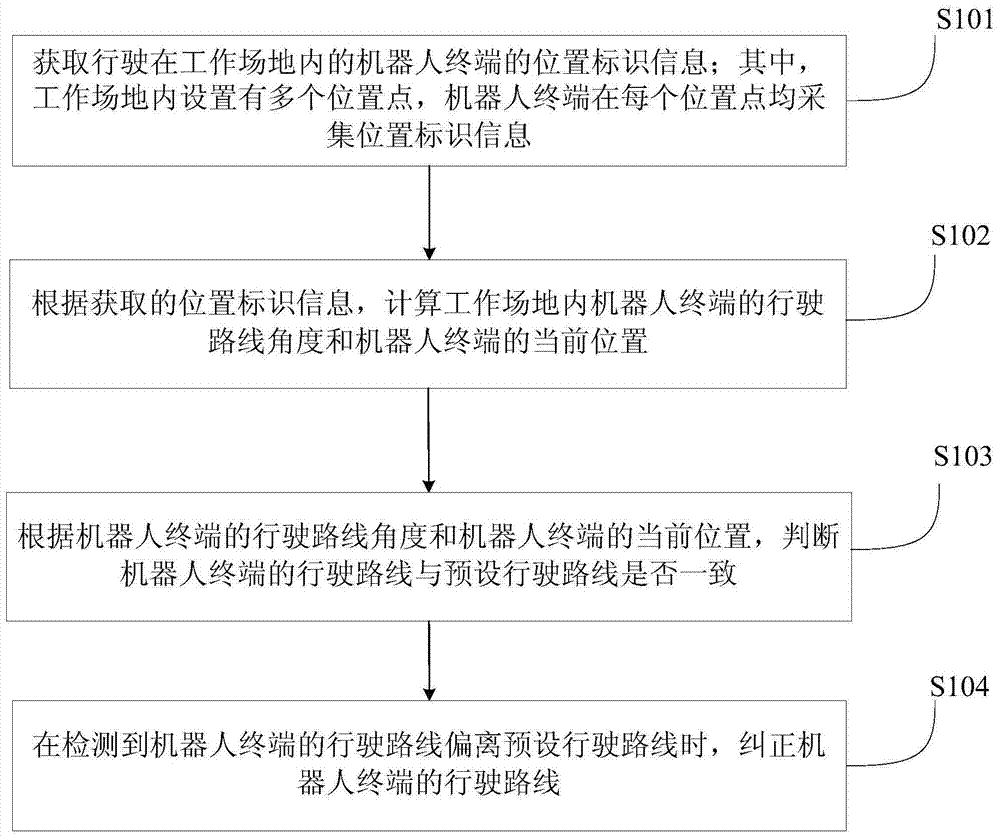 Method and device for correcting route deviation of robot terminal