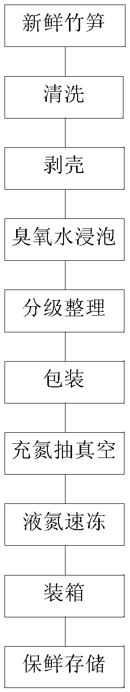 Selenium-enriched bamboo shoot food processing method