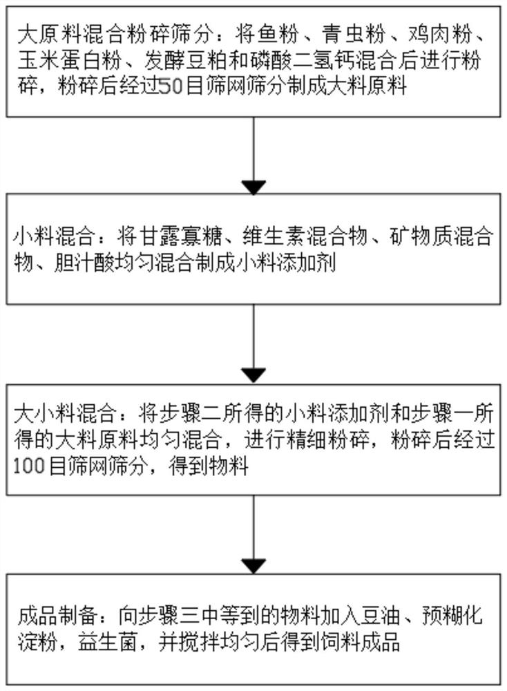 Powdery compound feed for increasing weight gain rate of eels