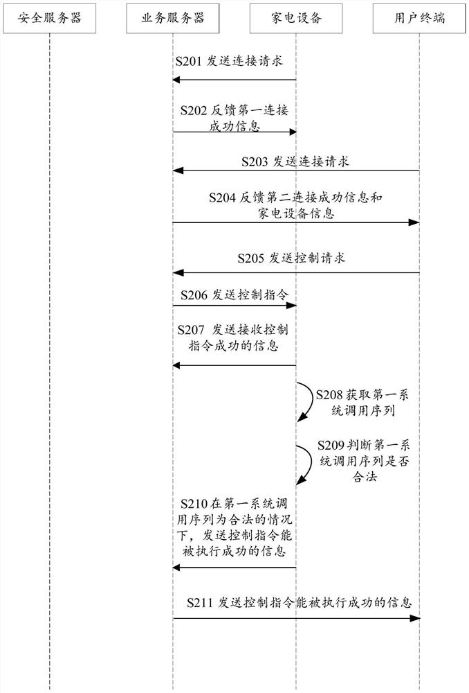 Method and device for intrusion detection and server