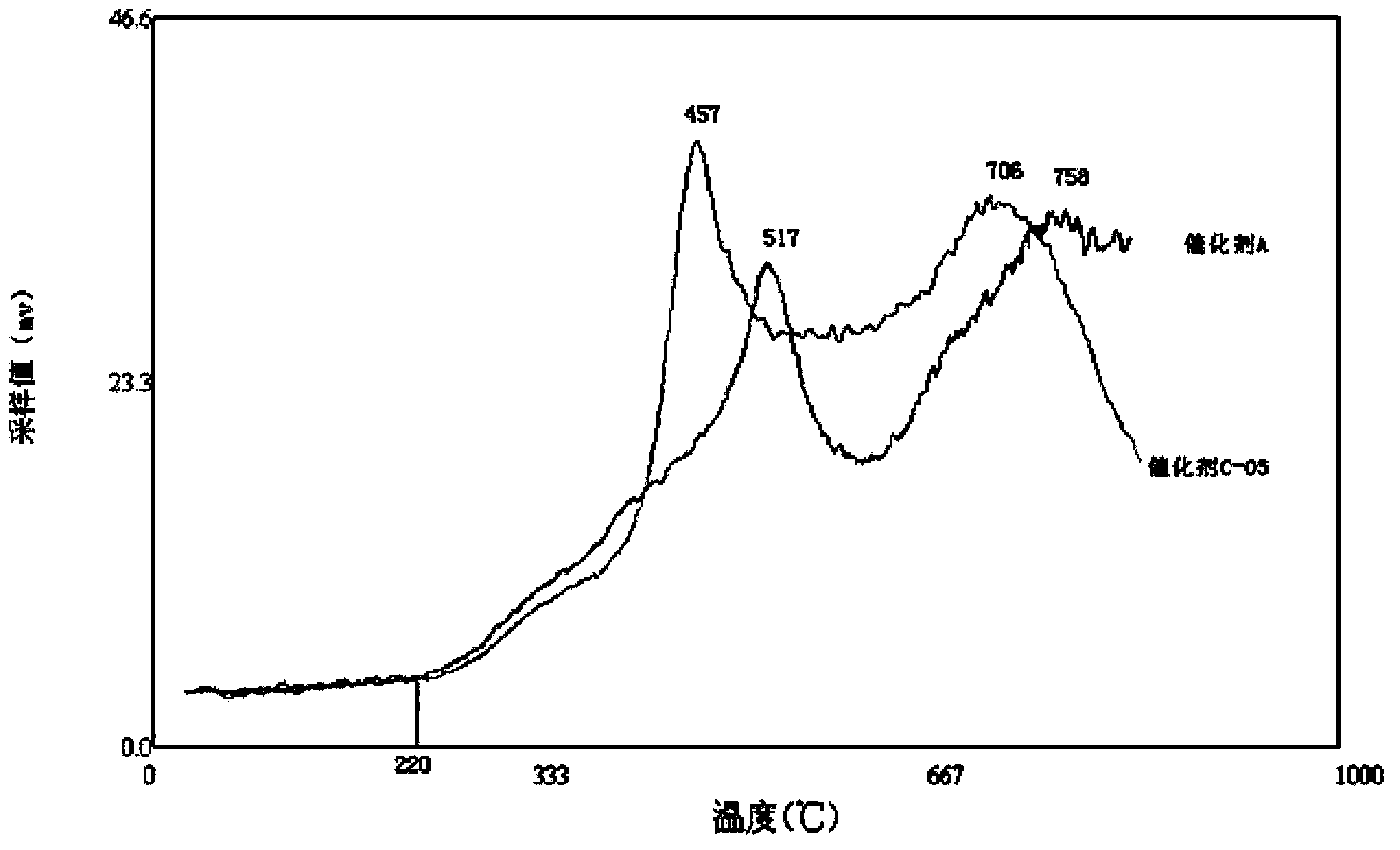 CO sulfur tolerant shift catalyst in cobalt-molybdenum system and preparation method