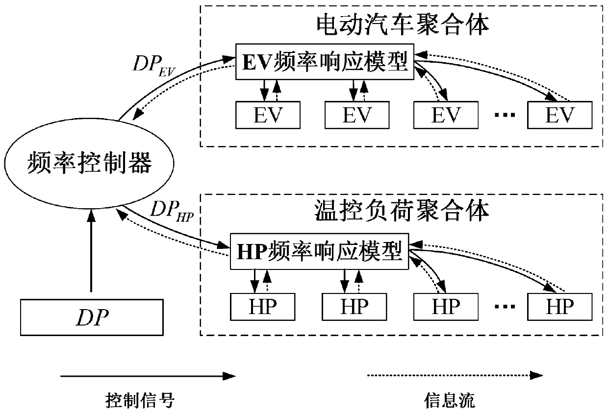 Electric vehicle and temperature control load polymer response-based frequency synergic control method