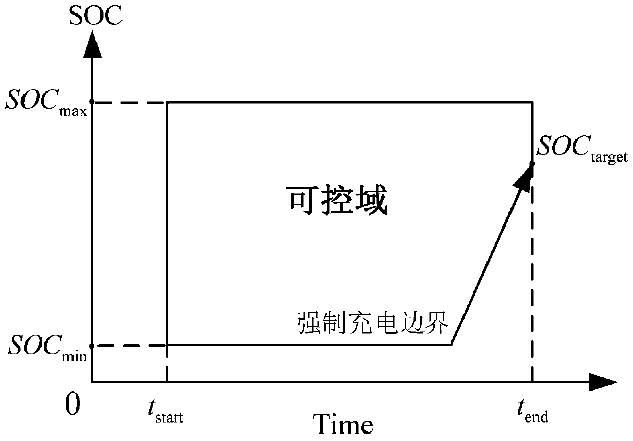 Electric vehicle and temperature control load polymer response-based frequency synergic control method