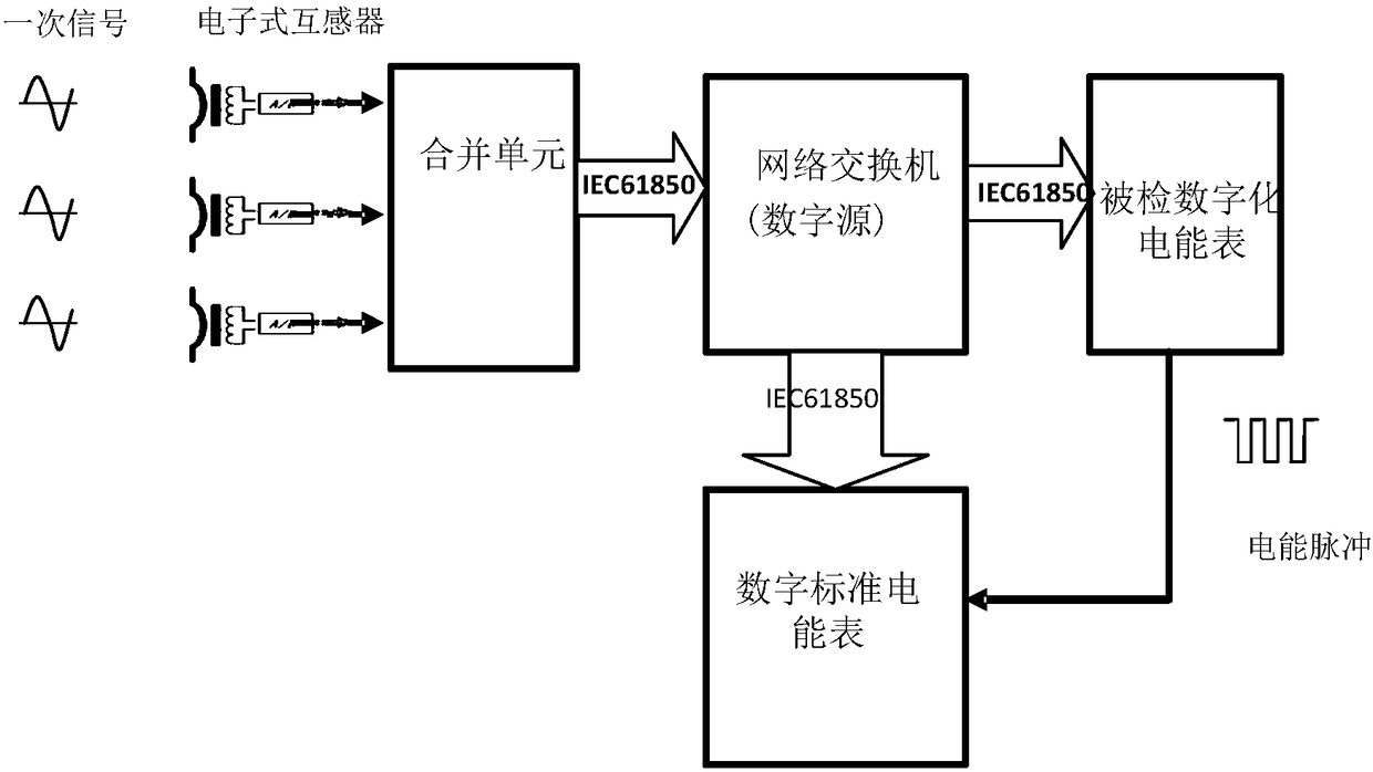 Merging unit based integral error verification system